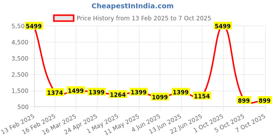 myntra.com FLAVIA CREATION Printed Three-Quarter Sleeves Top With Trousers flavia creation Price History Graph from 13 Feb 2025 to 7 Oct 2025