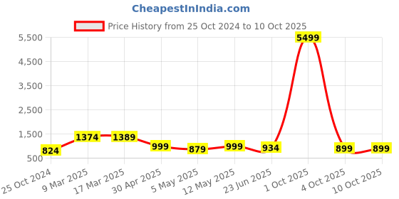 myntra.com FLAVIA CREATION Printed Top With Trousers Co-Ords flavia creation Price History Graph from 25 Oct 2024 to 9 Oct 2025