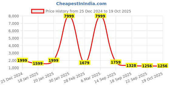 myntra.com FLAVIA CREATION Printed Tunic & Trousers Co-Ords Set flavia creation Price History Graph from 25 Dec 2024 to 17 Oct 2025