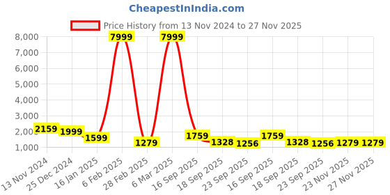 myntra.com FLAVIA CREATION Printed Tunic With Trousers Co-Ords flavia creation Price History Graph from 13 Nov 2024 to 27 Nov 2025
