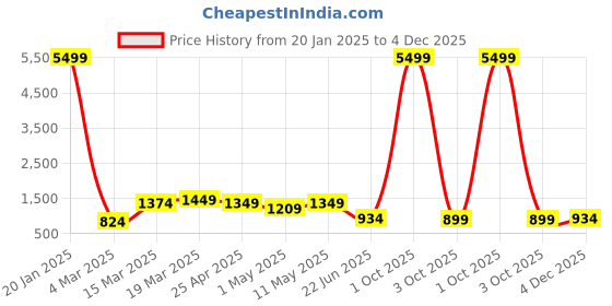 myntra.com FLAVIA CREATION Printed V-Neck Three0-Quarter Sleeves Pure Cotton Top & Trouser flavia creation Price History Graph from 20 Jan 2025 to 4 Dec 2025