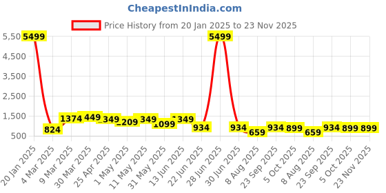 myntra.com FLAVIA CREATION Printed V-Neck Three0-Quarter Sleeves Pure Cotton Top & Trouser flavia creation Price History Graph from 20 Jan 2025 to 23 Nov 2025