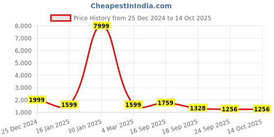 myntra.com FLAVIA CREATION Printed Woolen Top & Trouser Co-Ords flavia creation Price History Graph from 25 Dec 2024 to 13 Oct 2025