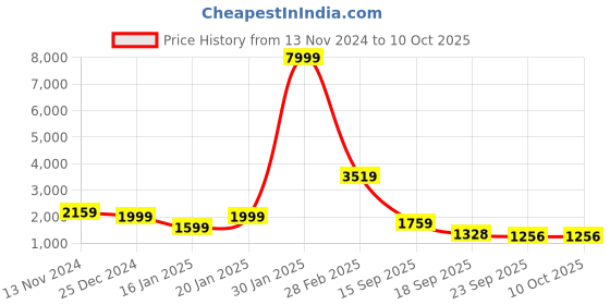 myntra.com FLAVIA CREATION Printed Woolen Tunic With Trouser Co-ords flavia creation Price History Graph from 13 Nov 2024 to 10 Oct 2025