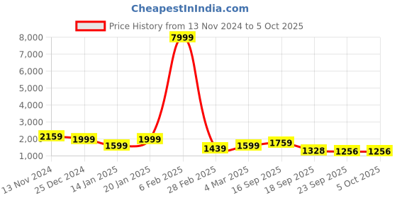 myntra.com FLAVIA CREATION Printed Woolen Tunic With Trouser Co-ords flavia creation Price History Graph from 13 Nov 2024 to 4 Oct 2025