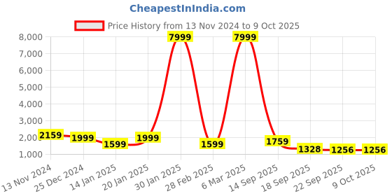 myntra.com FLAVIA CREATION Printed Woolen Tunic With Trouser Co-ords flavia creation Price History Graph from 13 Nov 2024 to 9 Oct 2025