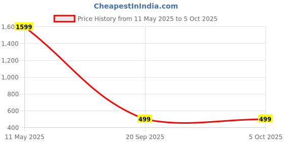myntra.com FLAVIA CREATION Round Neck A-Line Kurta With Trousers & Dupatta flavia creation Price History Graph from 11 May 2025 to 5 Oct 2025