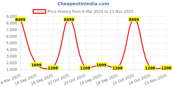 myntra.com FLAVIA CREATION Round Neck Top With Trousers Co-ords flavia creation Price History Graph from 6 Mar 2025 to 23 Nov 2025