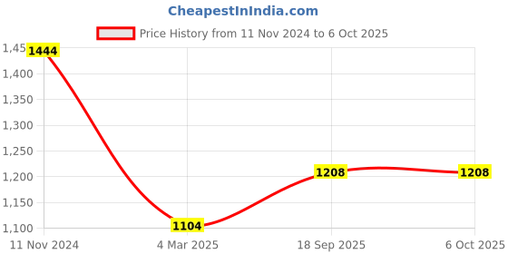 myntra.com FLAVIA CREATION Top And Trouser Co-Ords Set flavia creation Price History Graph from 11 Nov 2024 to 5 Oct 2025