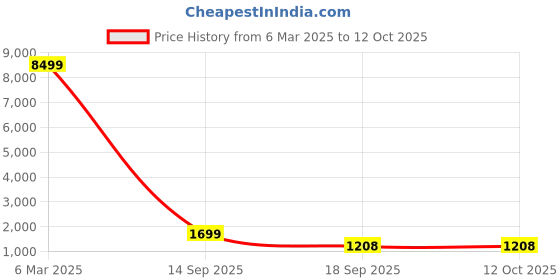myntra.com FLAVIA CREATION Top & Trousers Co-Ord flavia creation Price History Graph from 6 Mar 2025 to 12 Oct 2025