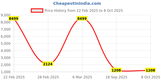 myntra.com FLAVIA CREATION Tunic & Trousers Co-Ord flavia creation Price History Graph from 22 Feb 2025 to 8 Oct 2025