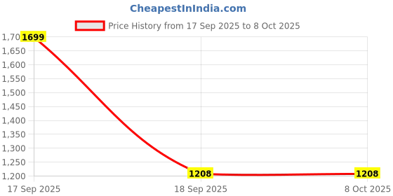 myntra.com FLAVIA CREATION Tunic With Trouser Co-Ords flavia creation Price History Graph from 17 Sep 2025 to 8 Oct 2025