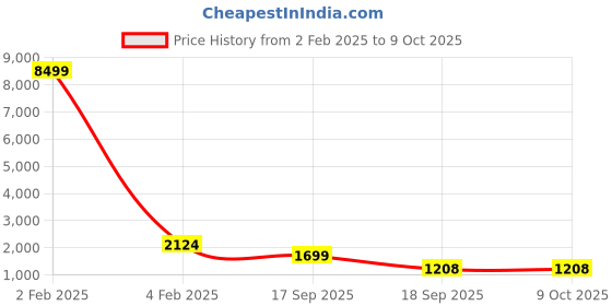 myntra.com FLAVIA CREATION Tunic With Trouser Co-Ords flavia creation Price History Graph from 2 Feb 2025 to 9 Oct 2025