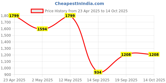myntra.com FLAVIA CREATION Velvet V Neck Top With Trousers Co-Ords flavia creation Price History Graph from 23 Apr 2025 to 13 Oct 2025