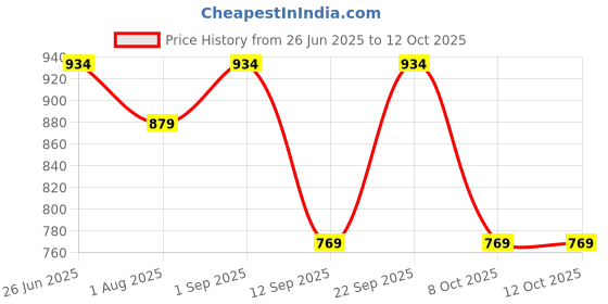 myntra.com FLAVIA CREATION Women Abstract Printed Flared A-Line Sleeves Kurta flavia creation Price History Graph from 26 Jun 2025 to 12 Oct 2025