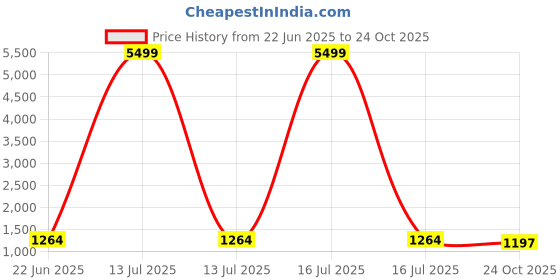 myntra.com FLAVIA CREATION Women Paisley Printed Regular Pure Cotton Kurta with Trousers & Dupatta flavia creation Price History Graph from 22 Jun 2025 to 24 Oct 2025