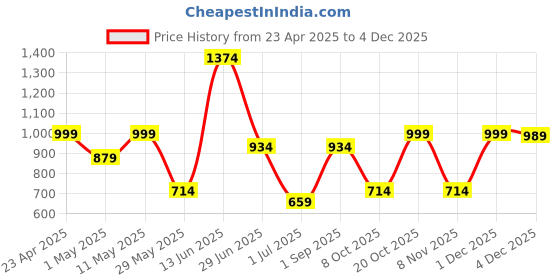 myntra.com FLAVIA CREATION Women Plus Size Ethnic Motifs Printed Kurta flavia creation Price History Graph from 23 Apr 2025 to 1 Dec 2025