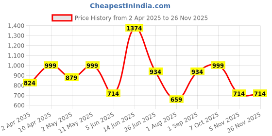myntra.com FLAVIA CREATION Women Plus Size Printed Pure Cotton Kurta flavia creation Price History Graph from 2 Apr 2025 to 24 Nov 2025