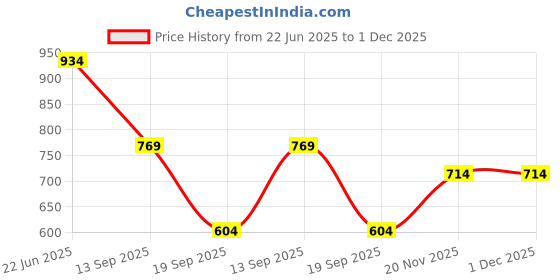 myntra.com FLAVIA CREATION Women Plus Size Tropical Printed Kurta flavia creation Price History Graph from 22 Jun 2025 to 30 Nov 2025