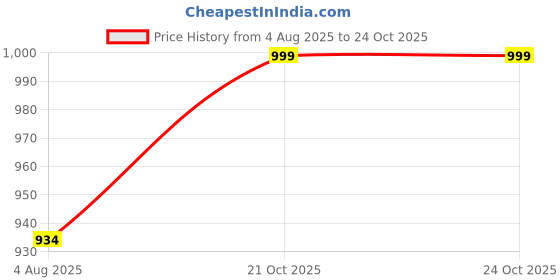 myntra.com FLAVIA CREATION Women Printed Floral Kurta flavia creation Price History Graph from 4 Aug 2025 to 22 Oct 2025