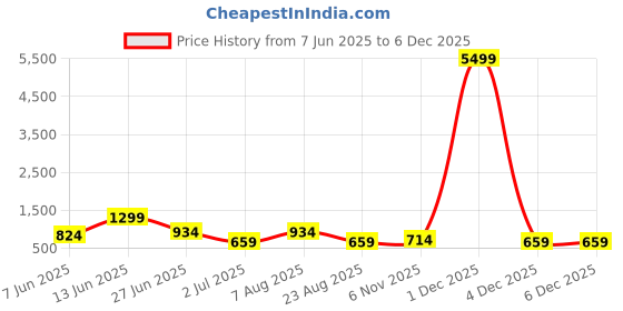 myntra.com FLAVIA CREATION Women Printed Pure Cotton A-Line Kurtas flavia creation Price History Graph from 7 Jun 2025 to 4 Dec 2025