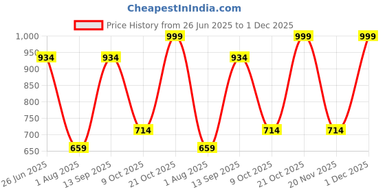 myntra.com FLAVIA CREATION Women Printed Pure Cotton Kurta flavia creation Price History Graph from 26 Jun 2025 to 1 Dec 2025
