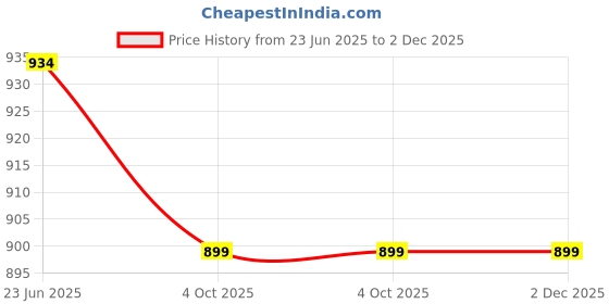 myntra.com FLAVIA CREATION Women Printed Pure Cotton Top & Trouser Co-Ords flavia creation Price History Graph from 23 Jun 2025 to 1 Dec 2025