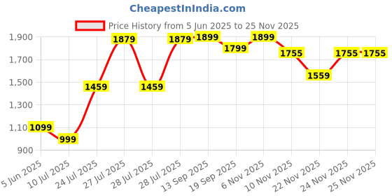 myntra.com Flawora Set Of 2 24K Gold Face Serum - 30 ml Each flawora Price History Graph from 5 Jun 2025 to 24 Nov 2025