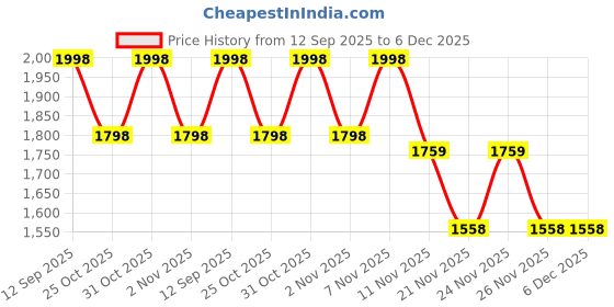 myntra.com Flawora Set Of 2 24K Gold Serum 20 ml With Anti-Grey Hair Serum 50 ml flawora Price History Graph from 12 Sep 2025 to 5 Dec 2025