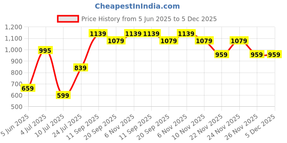 myntra.com Flawora Set Of 2 Anti Acne Serum -30 ml Each flawora Price History Graph from 5 Jun 2025 to 5 Dec 2025