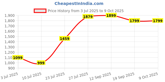myntra.com Flawora Set Of 2 Anti-Grey Hair Serum Advanced And Effective Solution- 50 ml Each flawora Price History Graph from 3 Jul 2025 to 8 Oct 2025