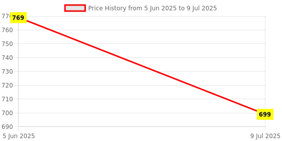 myntra.com Flawora Set Of 2 D-Tan Lotion With Shea Butter - 50 ml Each flawora Price History Graph from 5 Jun 2025 to 9 Jul 2025