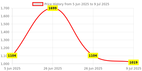 myntra.com Flawora Set Of 2 Gold Face Serum - 30 ml With D-Tan Lotion - 50 ml flawora Price History Graph from 5 Jun 2025 to 9 Jul 2025