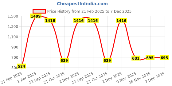 myntra.com FLEEPSHORT COLLECTION Kids Printed Hooded Sweatshirt fleepshort collection Price History Graph from 21 Feb 2025 to 7 Dec 2025