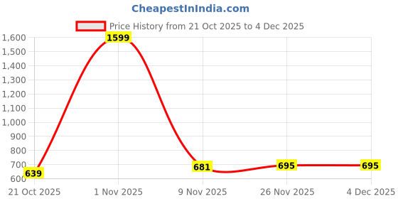 myntra.com FLEEPSHORT COLLECTION Kids Relaxed Loose Fit Trousers fleepshort collection Price History Graph from 21 Oct 2025 to 4 Dec 2025