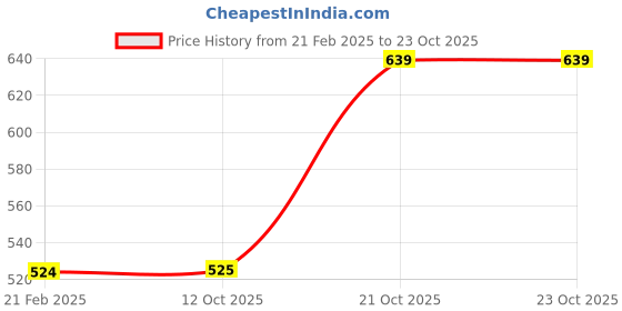myntra.com FLEEPSHORT COLLECTION Unisex Kids Hooded Sweatshirt fleepshort collection Price History Graph from 21 Feb 2025 to 22 Oct 2025