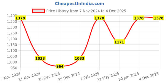 myntra.com FLENC 2Pc Cryla Smudge-Proof Velvet Matte Liquid Lipstick- 5 ml Each -Barcelona-Kuwait flenc Price History Graph from 7 Nov 2024 to 4 Dec 2025