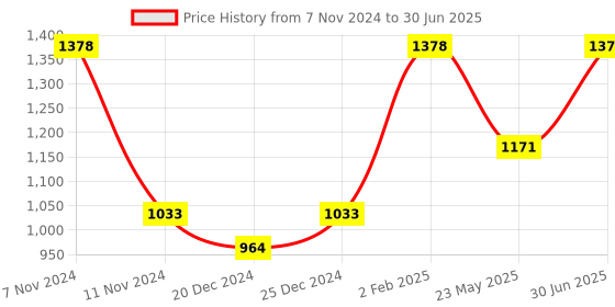 myntra.com FLENC 2Pc Cryla Smudge-Proof Velvet Matte Liquid Lipstick- 5 ml Each -Kuala Lumpur- Sydney flenc Price History Graph from 7 Nov 2024 to 30 Jun 2025