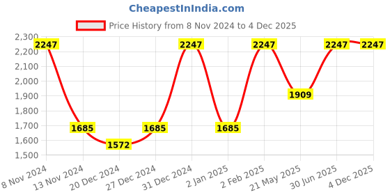 myntra.com FLENC 3Pc Ritzy Glossy Liquid Lipstick- 10ml Each-Montreal- Moscow- Helsinki flenc Price History Graph from 8 Nov 2024 to 4 Dec 2025