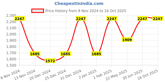 myntra.com FLENC 3Pc Ritzy Glossy Liquid Lipstick- 10ml Each-Rome- Montreal- Helsinki flenc Price History Graph from 8 Nov 2024 to 16 Oct 2025