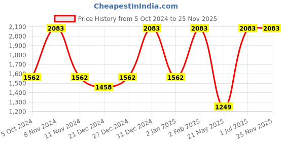 myntra.com FLENC Cryla Velvet, Ritzy Glossy Liquid Lipstick & Fringe Mascara Combo flenc Price History Graph from 5 Oct 2024 to 25 Nov 2025