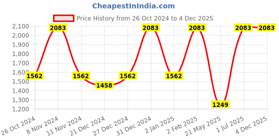 myntra.com FLENC Cryla Velvet, Ritzy Glossy Liquid Lipstick & Fringe Mascara Combo flenc Price History Graph from 26 Oct 2024 to 4 Dec 2025