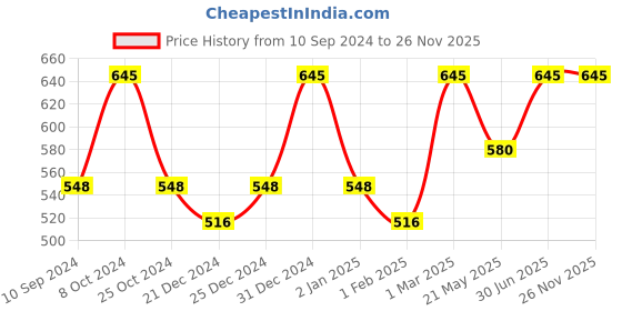 myntra.com FLENC Fringe Volumizing Long-Lasting Waterproof Mascara - 5 ml flenc Price History Graph from 10 Sep 2024 to 26 Nov 2025