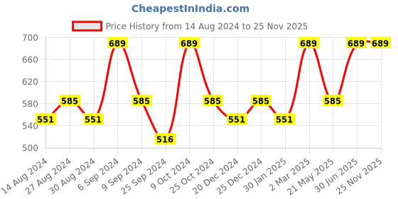 myntra.com FLENC Matte Liquid Lipstick- 5ml- Milan flenc Price History Graph from 14 Aug 2024 to 24 Nov 2025