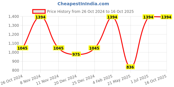 myntra.com FLENC Ritzy Glossy Liquid Lipstick - 10 ml - Chocolate Brown With Mascara - 15 ml flenc Price History Graph from 26 Oct 2024 to 16 Oct 2025