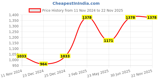 myntra.com FLENC Set Of 2 Cryla Smudge-Proof Velvet Matte Liquid Lipstick, 5 ml Each -Kuwait - Sydney flenc Price History Graph from 11 Nov 2024 to 22 Nov 2025