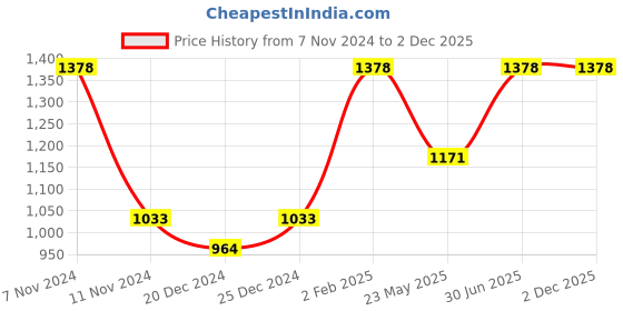 myntra.com FLENC Set Of 2 Cryla Smudge-Proof Velvet Matte Liquid Lipstick- 5 ml Each -Zurich - Sydney flenc Price History Graph from 7 Nov 2024 to 2 Dec 2025