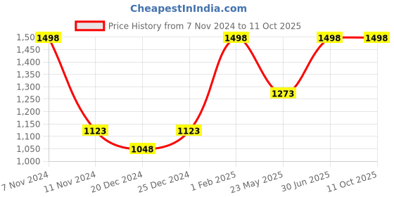 myntra.com FLENC Set Of 2 Ritzy Smudge-Proof Glossy Liquid Lipstick- 10ml Each -Helsinki- Washington flenc Price History Graph from 7 Nov 2024 to 10 Oct 2025