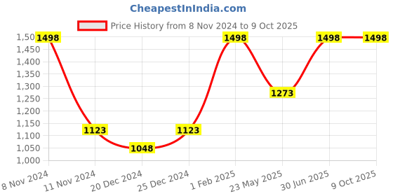 myntra.com FLENC Set Of 2 Ritzy Smudge-Proof Glossy Liquid Lipstick- 10ml Each -Montreal- Helsinki flenc Price History Graph from 8 Nov 2024 to 9 Oct 2025