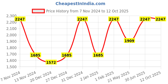 myntra.com FLENC Set of 3 Ritzy Liquid Lipsticks - 10 ml Each - Rome-Montreal-Miami flenc Price History Graph from 7 Nov 2024 to 11 Oct 2025